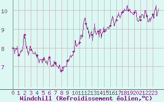 Courbe du refroidissement olien pour Ploudalmezeau (29)