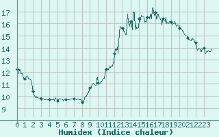 Courbe de l'humidex pour Muret (31)