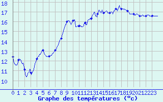 Courbe de tempratures pour Quimper (29)