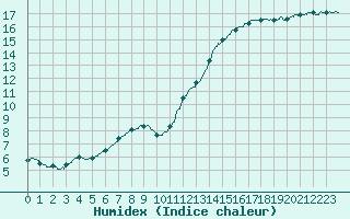 Courbe de l'humidex pour Orly (91)