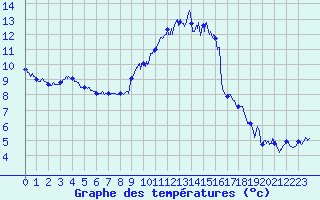 Courbe de tempratures pour Saint-Quentin (02)