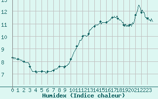 Courbe de l'humidex pour Biscarrosse (40)