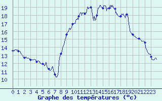 Courbe de tempratures pour Toulon (83)