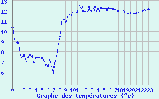 Courbe de tempratures pour Le Talut - Belle-Ile (56)