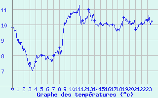 Courbe de tempratures pour Cap Sagro (2B)
