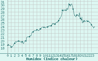 Courbe de l'humidex pour Pointe de Socoa (64)