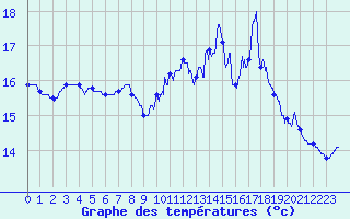 Courbe de tempratures pour Brest (29)