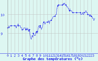Courbe de tempratures pour Le Havre - Octeville (76)