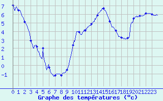 Courbe de tempratures pour Mont-Aigoual (30)