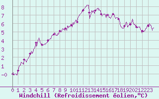 Courbe du refroidissement olien pour Lannion (22)