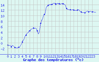 Courbe de tempratures pour Figari (2A)