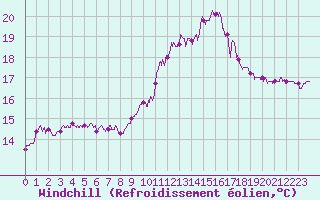 Courbe du refroidissement olien pour Cap Ferret (33)