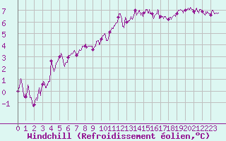 Courbe du refroidissement olien pour Lannion (22)