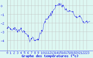 Courbe de tempratures pour Dunkerque (59)