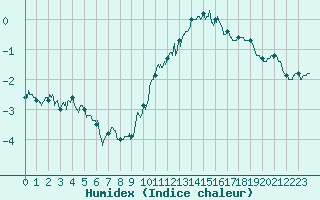 Courbe de l'humidex pour Dunkerque (59)