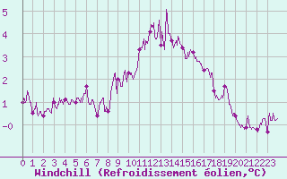 Courbe du refroidissement olien pour Chteauroux (36)
