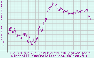 Courbe du refroidissement olien pour Nmes - Courbessac (30)