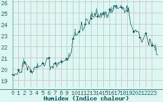 Courbe de l'humidex pour Ile Rousse (2B)