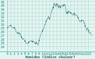 Courbe de l'humidex pour Istres (13)