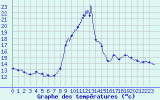 Courbe de tempratures pour Cret (66)