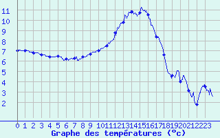 Courbe de tempratures pour Cherbourg (50)