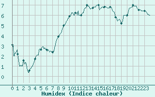 Courbe de l'humidex pour Chlons-en-Champagne (51)