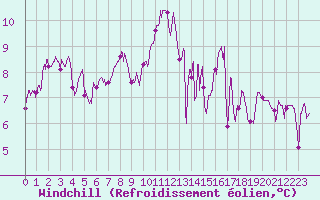 Courbe du refroidissement olien pour Arbent (01)