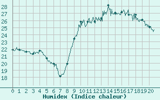 Courbe de l'humidex pour Aigues-Mortes (30)