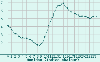 Courbe de l'humidex pour Paris - Montsouris (75)