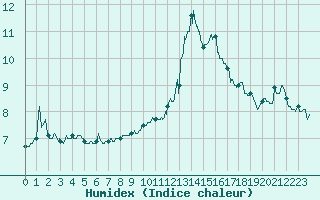 Courbe de l'humidex pour Auxerre-Perrigny (89)