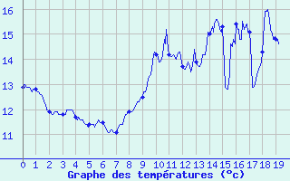 Courbe de tempratures pour Alenon (61)