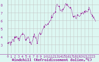 Courbe du refroidissement olien pour Dinard (35)