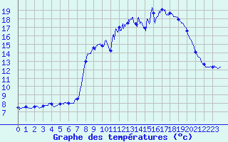 Courbe de tempratures pour Saint Nicolas des Biefs (03)