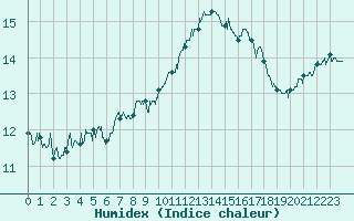 Courbe de l'humidex pour Saint-Dizier (52)