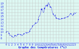 Courbe de tempratures pour Villemoyenne (10)
