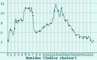 Courbe de l'humidex pour Auxerre-Perrigny (89)
