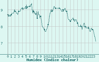 Courbe de l'humidex pour Pontoise - Cormeilles (95)