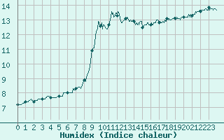 Courbe de l'humidex pour Le Luc - Cannet des Maures (83)