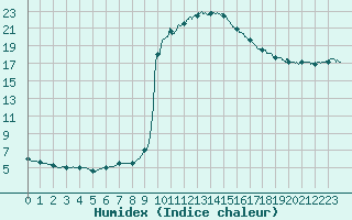 Courbe de l'humidex pour Brive-Laroche (19)