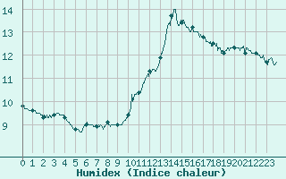 Courbe de l'humidex pour Alenon (61)