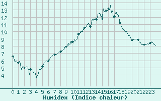 Courbe de l'humidex pour Muret (31)