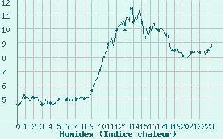 Courbe de l'humidex pour Saint-Brieuc (22)