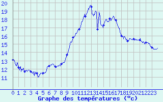 Courbe de tempratures pour Dole-Tavaux (39)