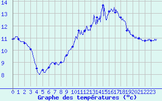 Courbe de tempratures pour Le Talut - Belle-Ile (56)