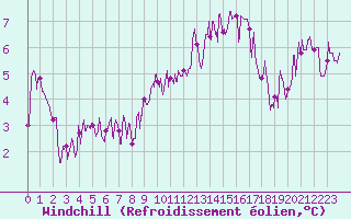 Courbe du refroidissement olien pour Rennes (35)