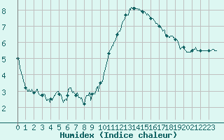 Courbe de l'humidex pour Cambrai / Epinoy (62)