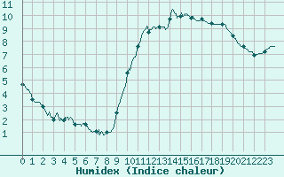 Courbe de l'humidex pour Orly (91)