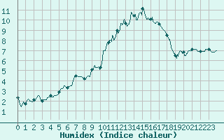 Courbe de l'humidex pour Nancy - Essey (54)