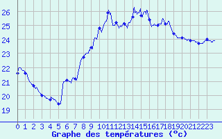 Courbe de tempratures pour Toulon (83)
