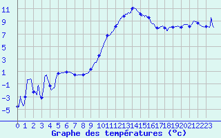 Courbe de tempratures pour Colmar (68)